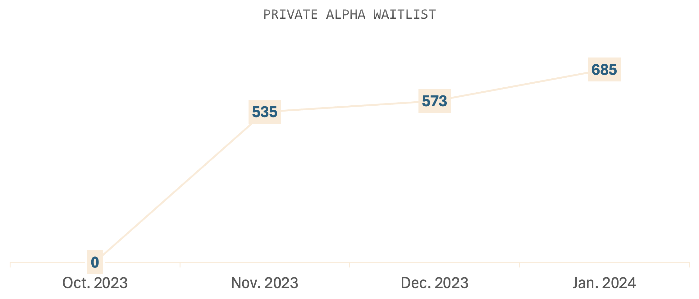 Waitlist size graph over the months